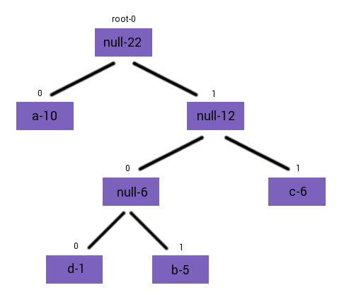 huffman tree