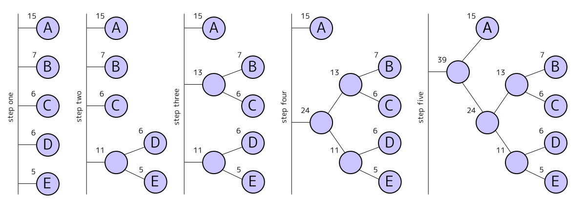 huffman algorithm visual