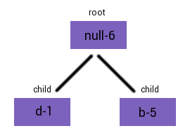 combining nodes