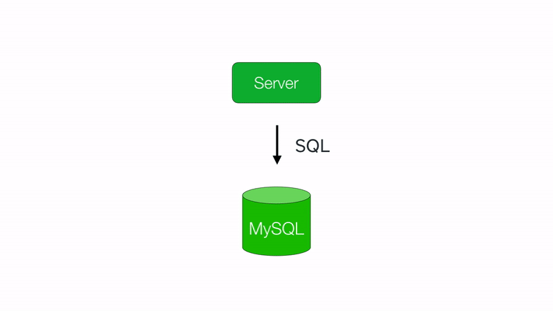 Vitess is a facade for sharded databases